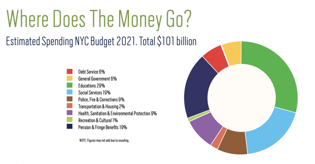 Le budget de la ville de New York : Une introduction